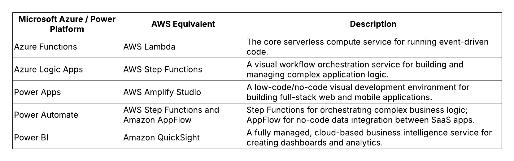 Azure vs AWS Low Code