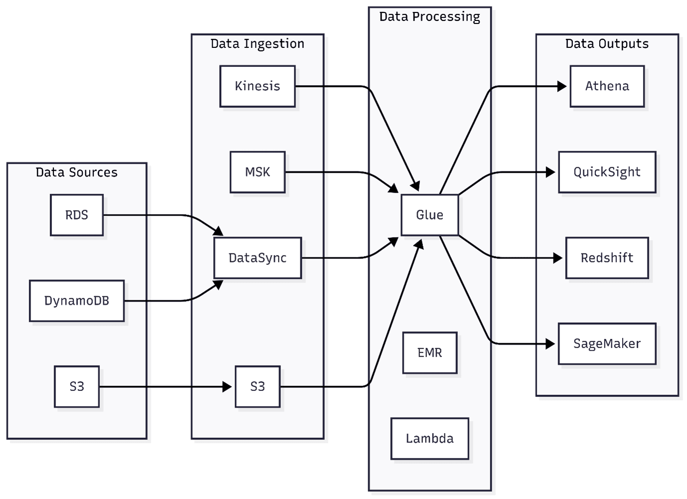 AWS Data Lake Services