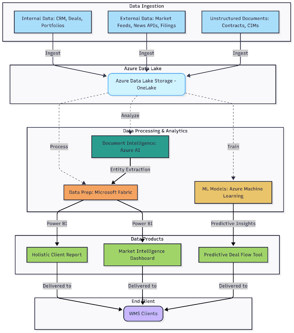 Azure Data Lake Services