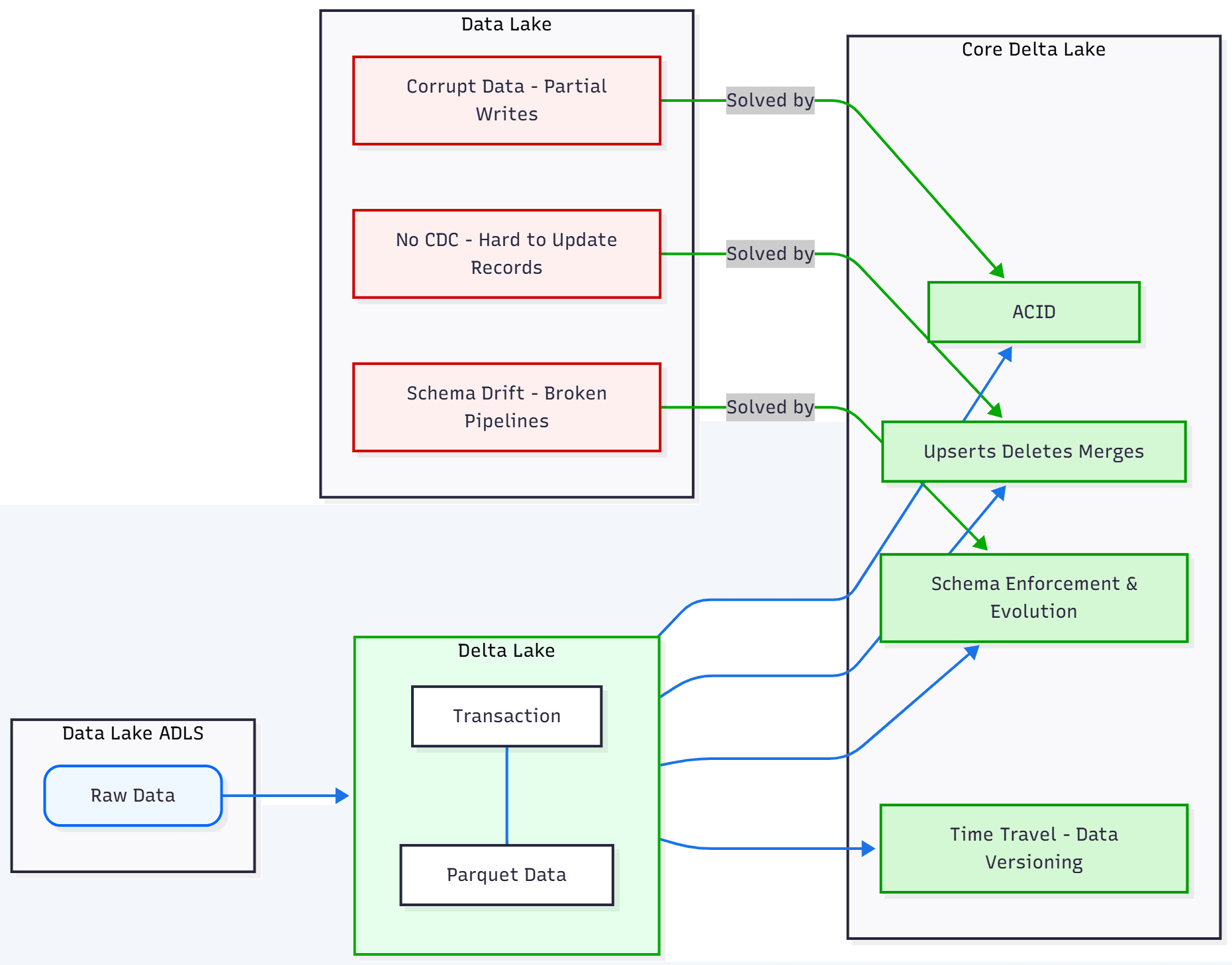 Azure Delta Lake, simple overview