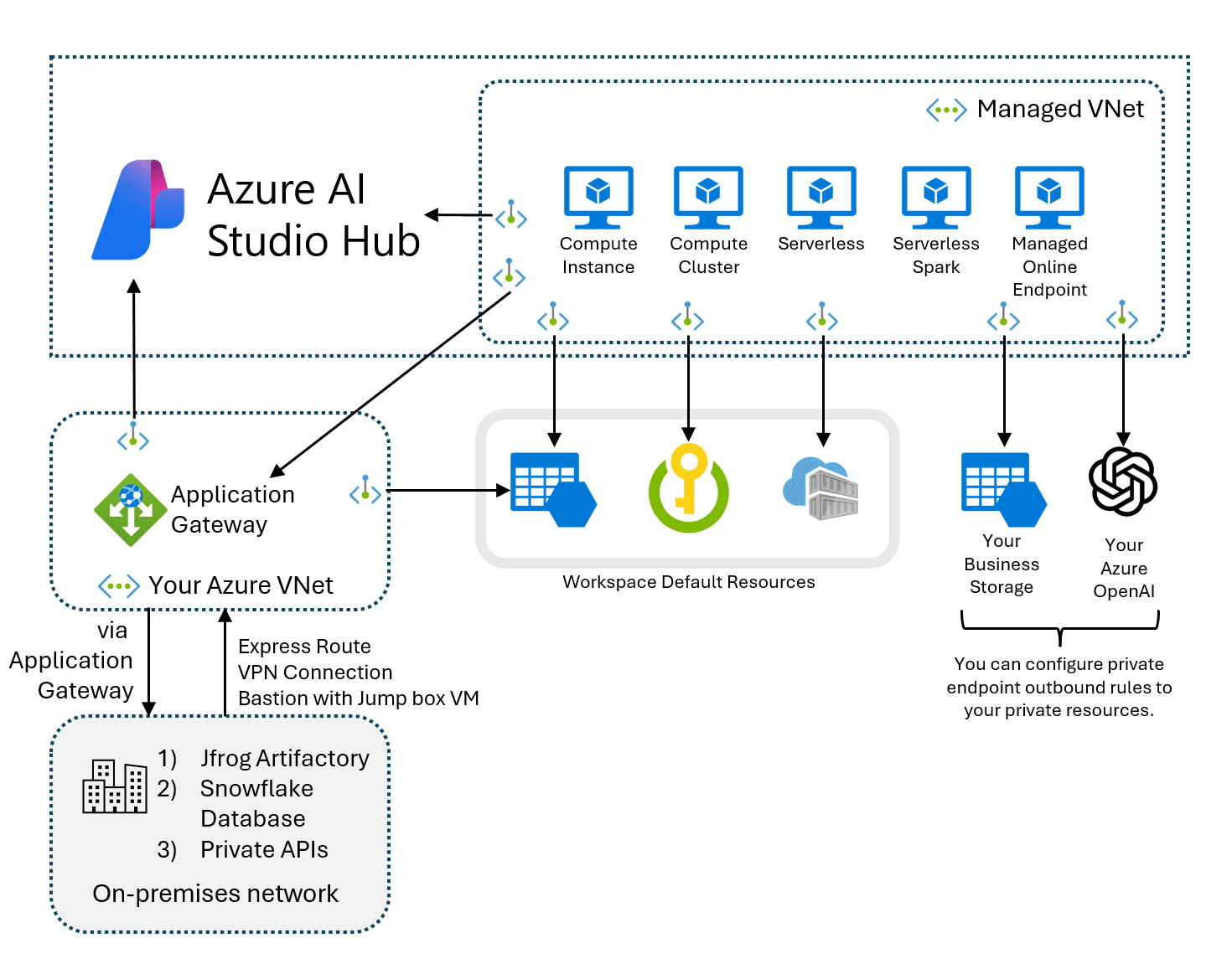 Azure AI Foundry vs Azure Well Architected Framework