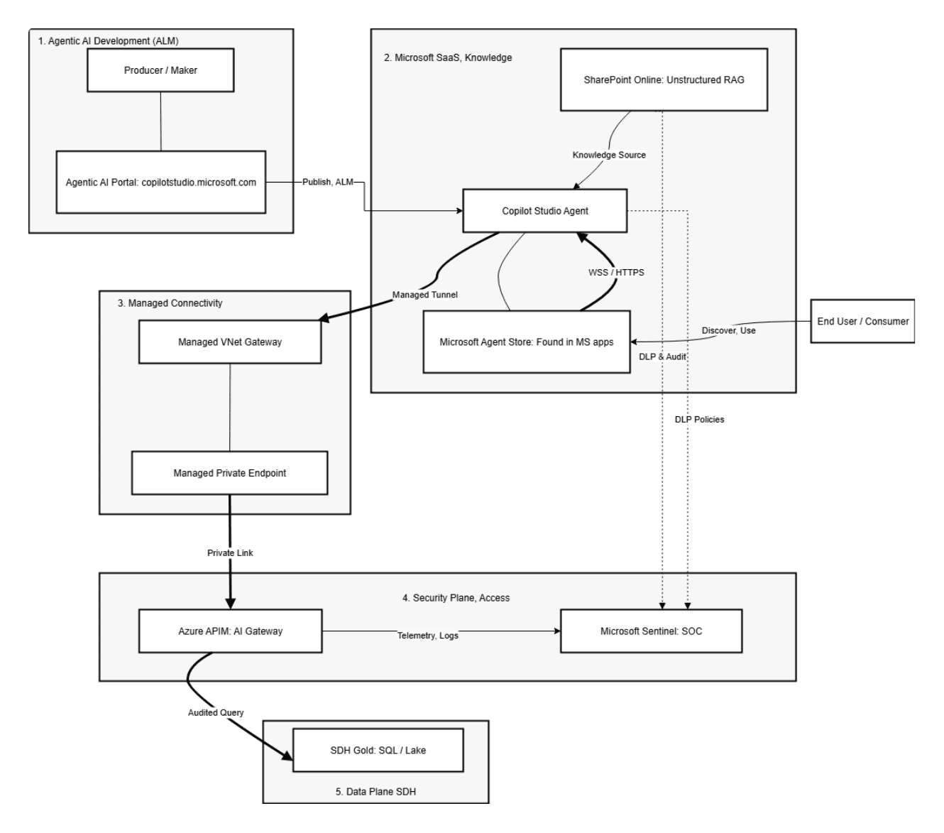 Copilot Studio Simplified Architecture