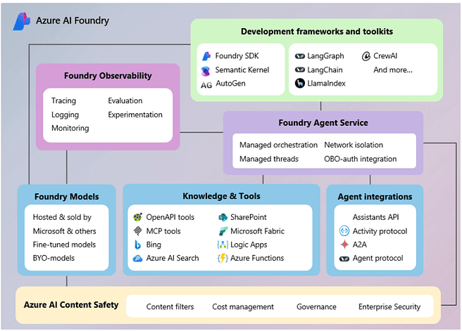 Azure AI Foundry — Agents as key entities in the Architecture