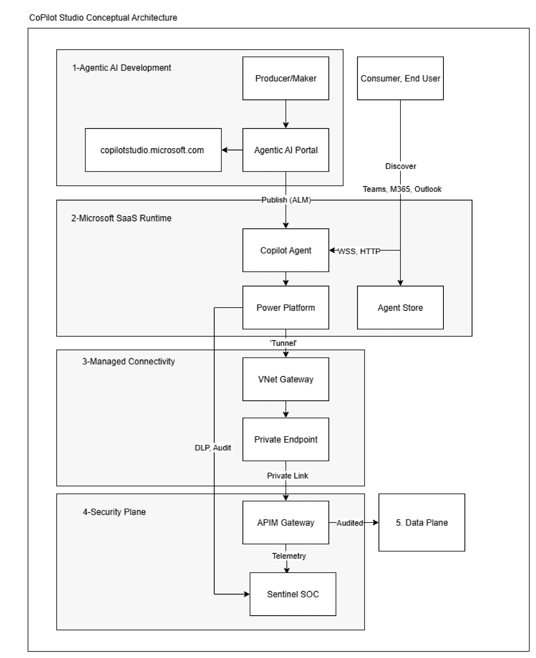Architecture Summary: Secure Copilot Deployment for Data, RAG Access