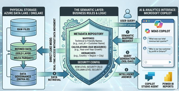 Azure, Data and the Semantic Layer