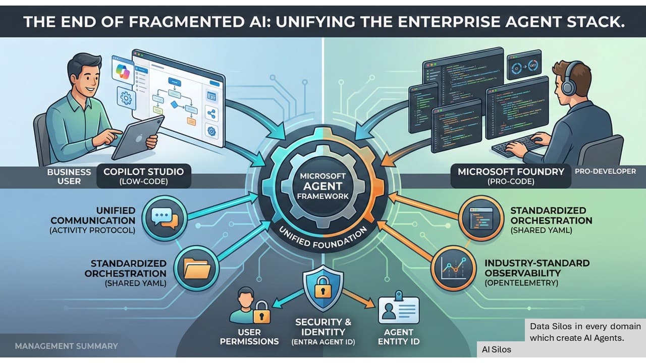 Azure & AI: Unifying the Enterprise Agent Stack