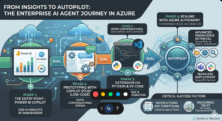 Azure Agentic AI and Foundry