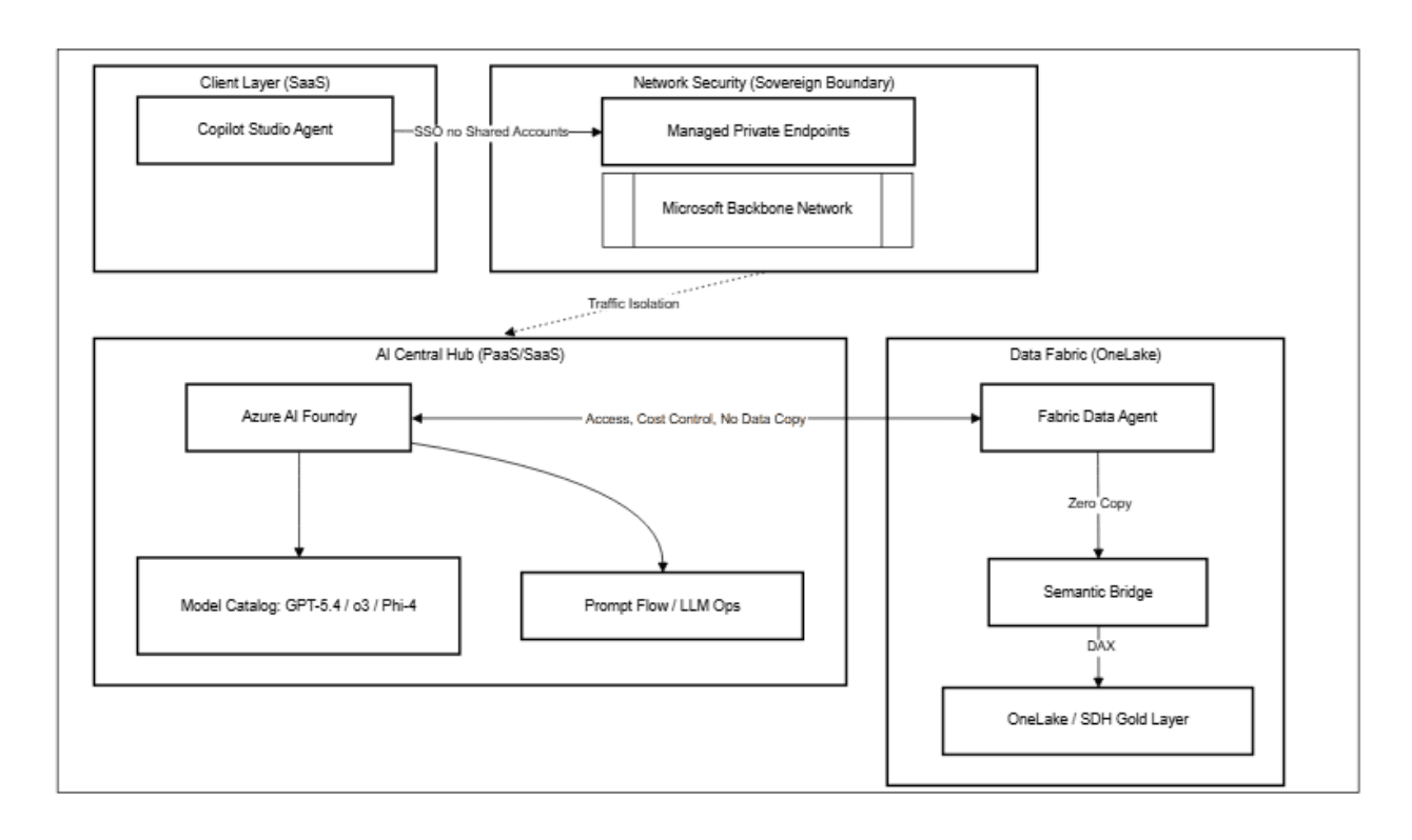 Copilot Studio SaaS integrated with a Fabric Data Agent