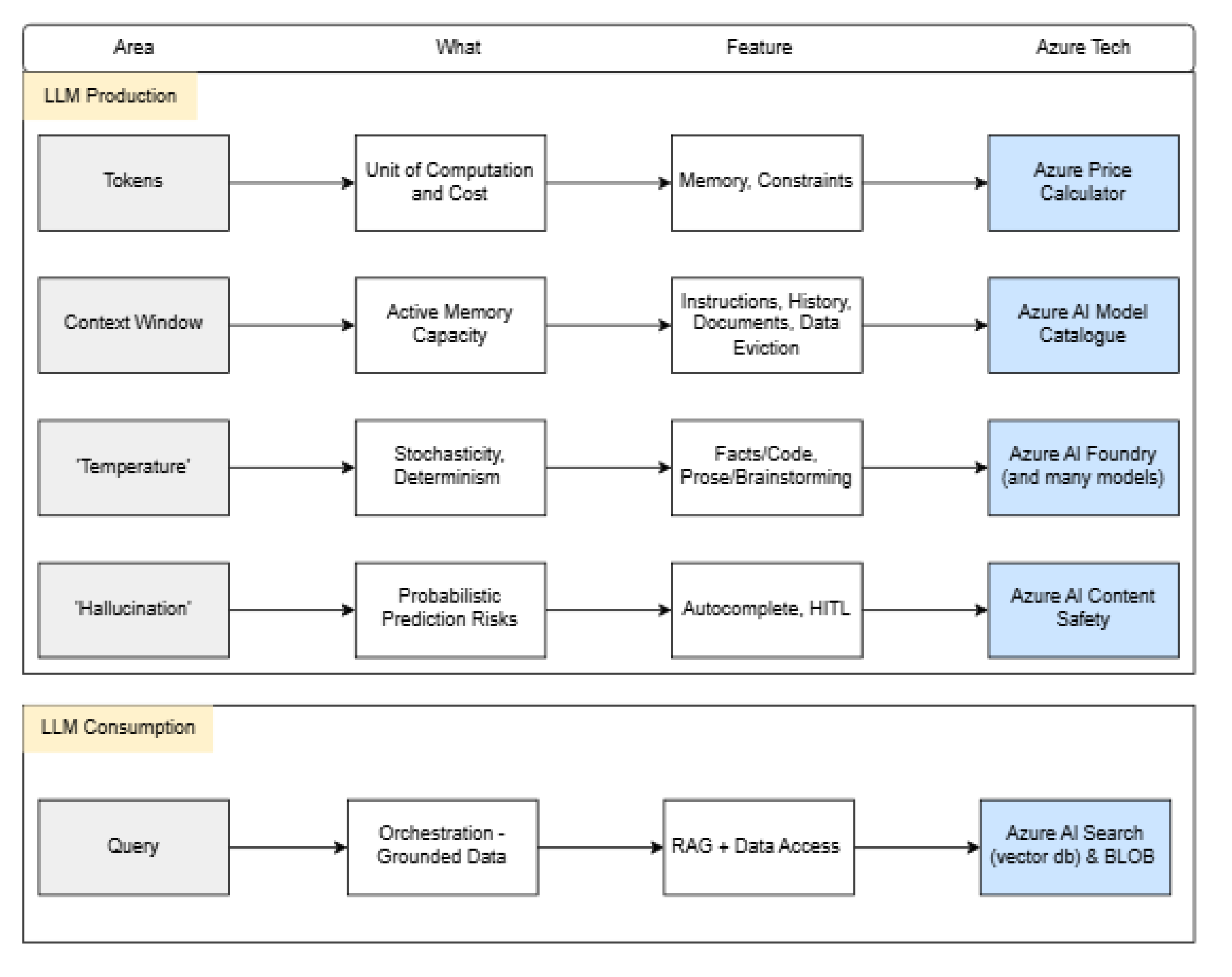 5 core pillars of Large Language Model (LLM) operations
