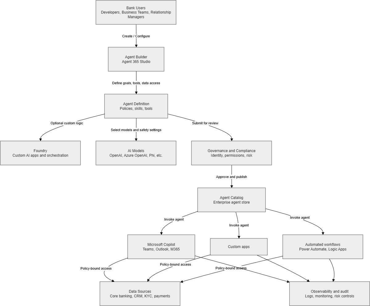 Azure Agent 365 AI Framework Overview