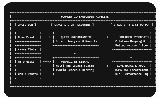 From Retrieval to Reasoning: Demystifying Microsoft Foundry IQ