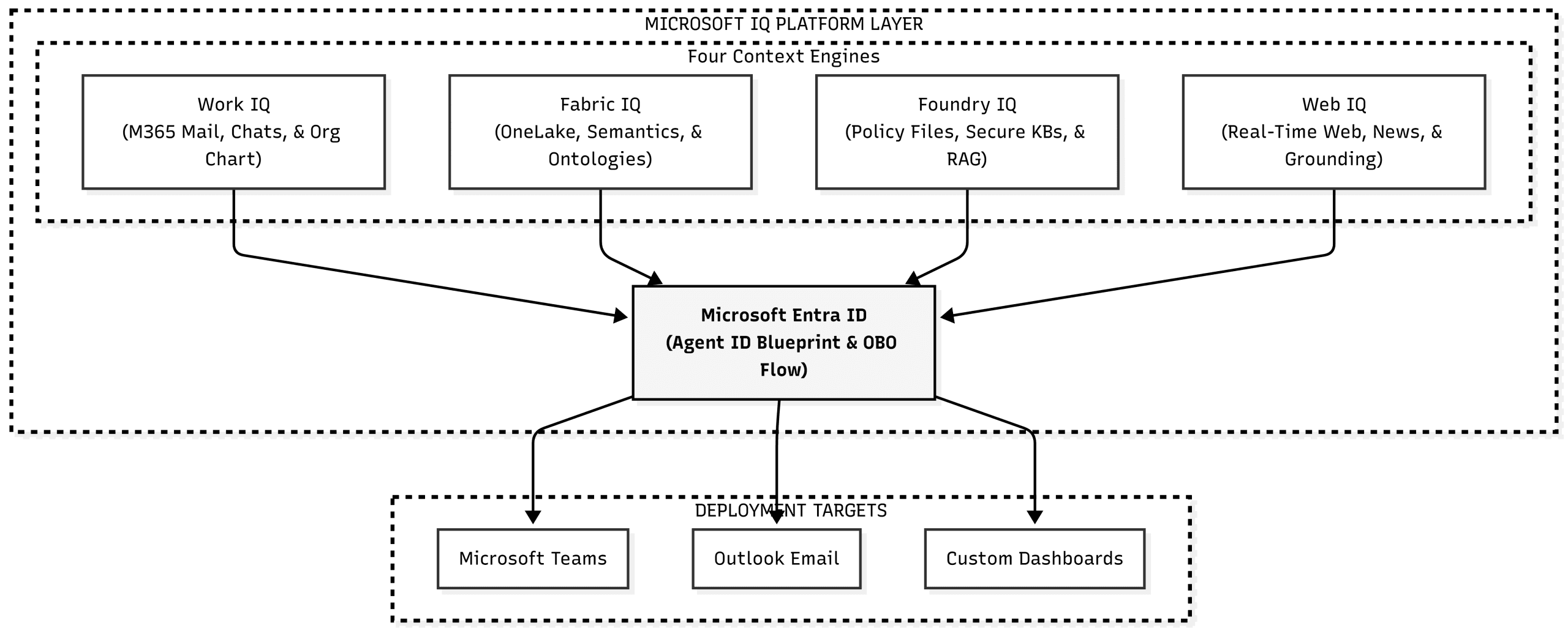 Mastering Enterprise Agent Success with Microsoft IQ