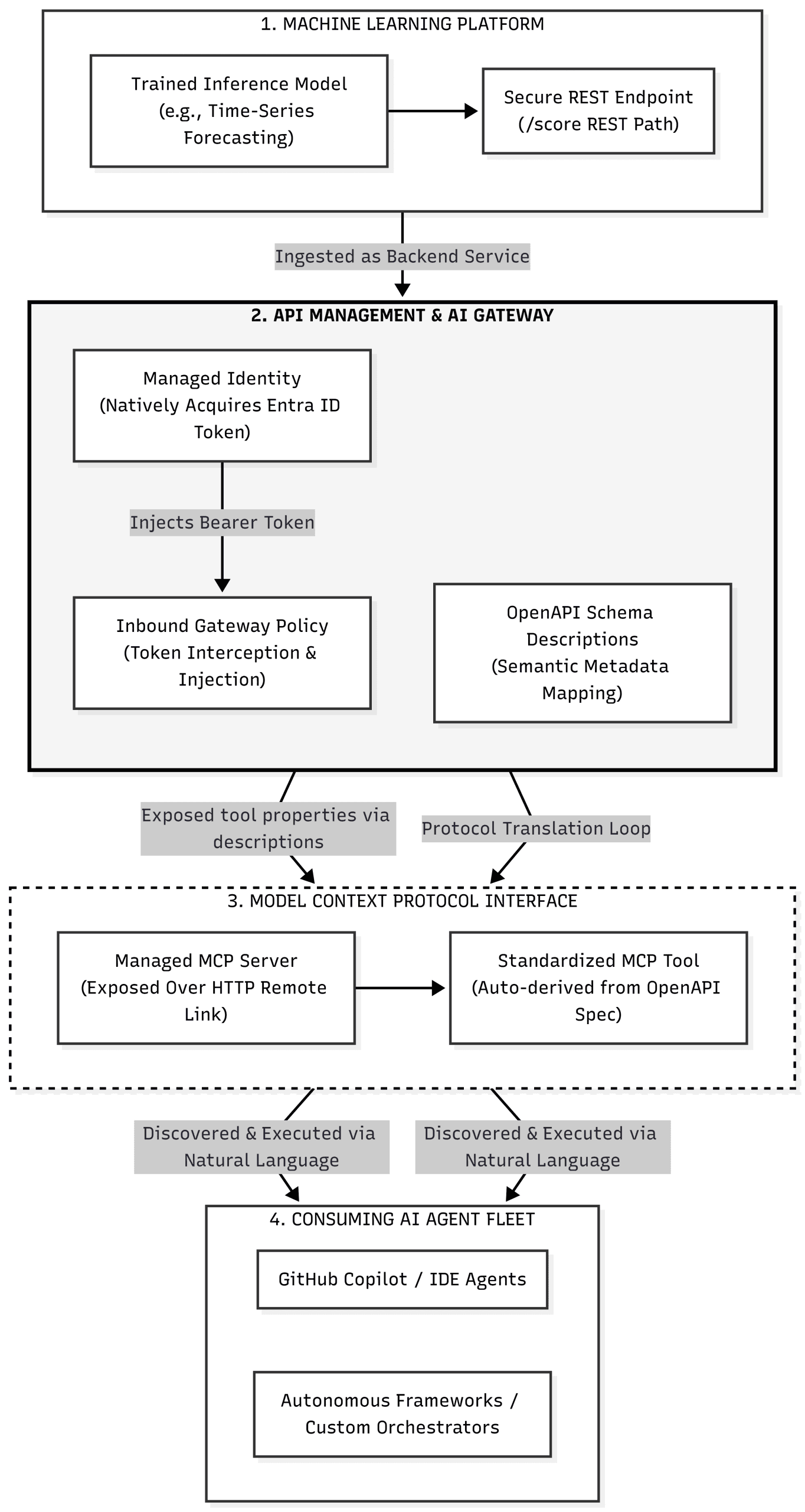Machine Learning APIs with the Model Context Protocol (MCP)
