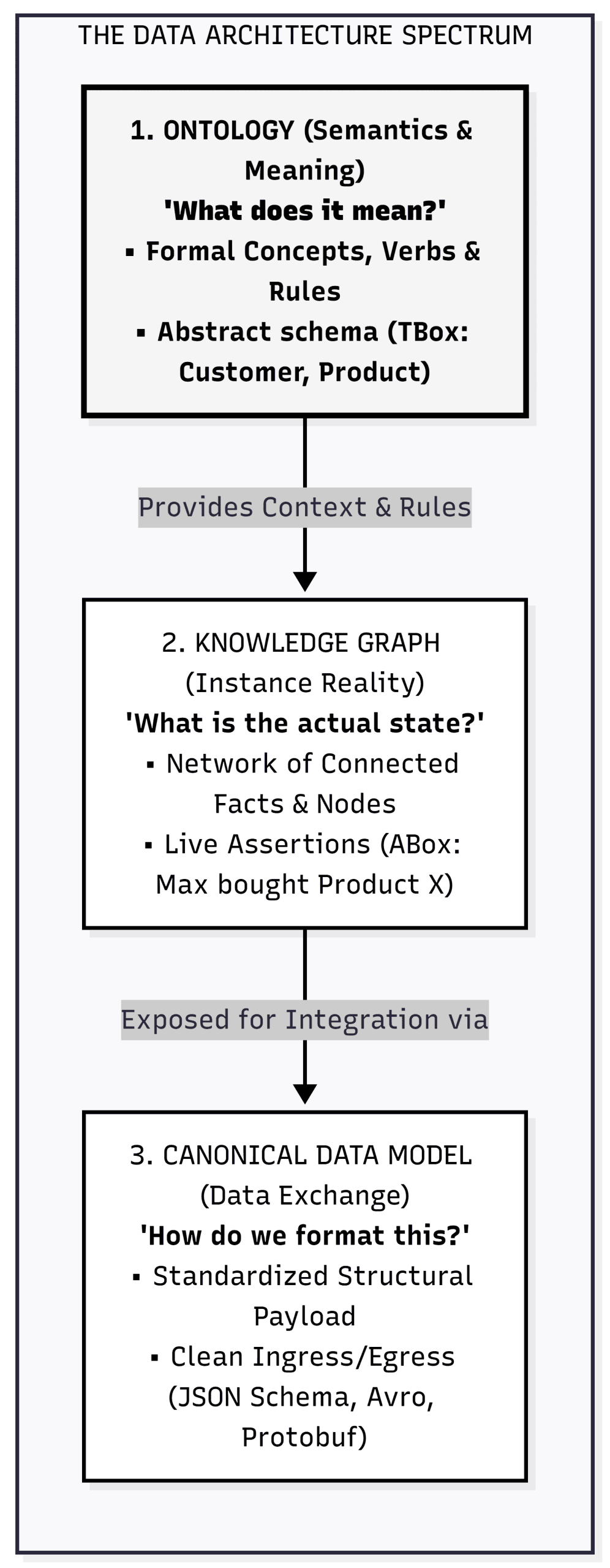 CDM, Ontology, Graph