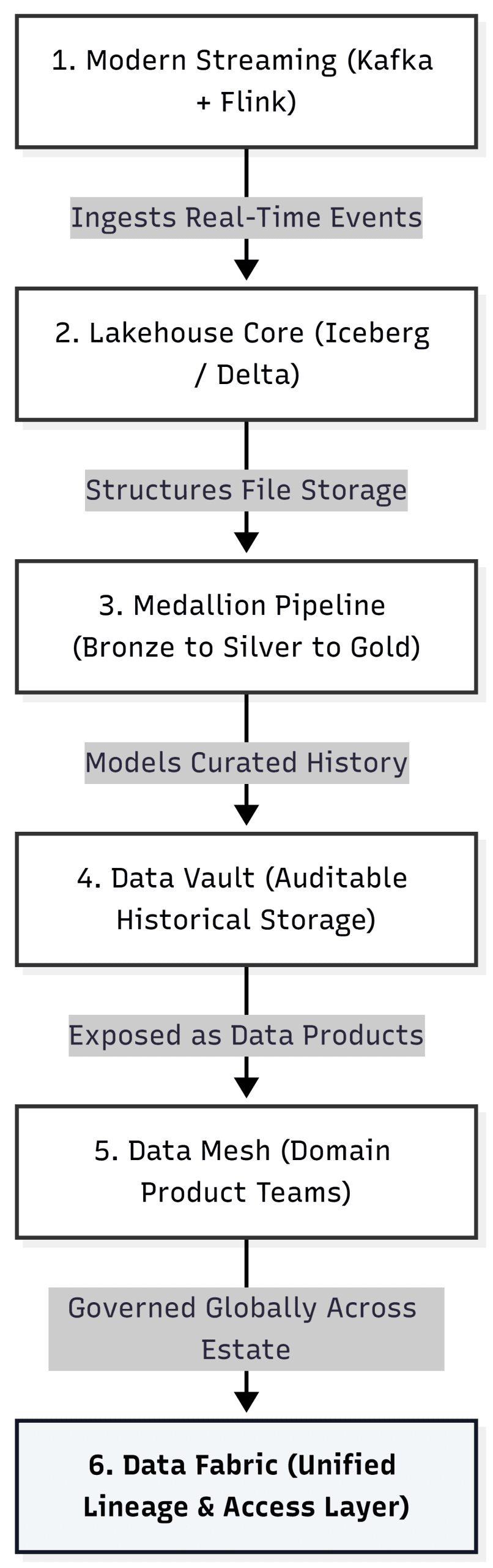 Data Patterns in Cloud