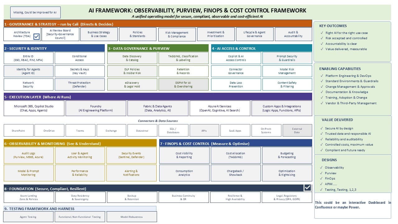AI Framework – from governance to security and execution.