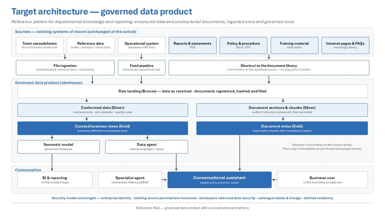 Fabric OneLake + AI + structured and unstructured data architecture
