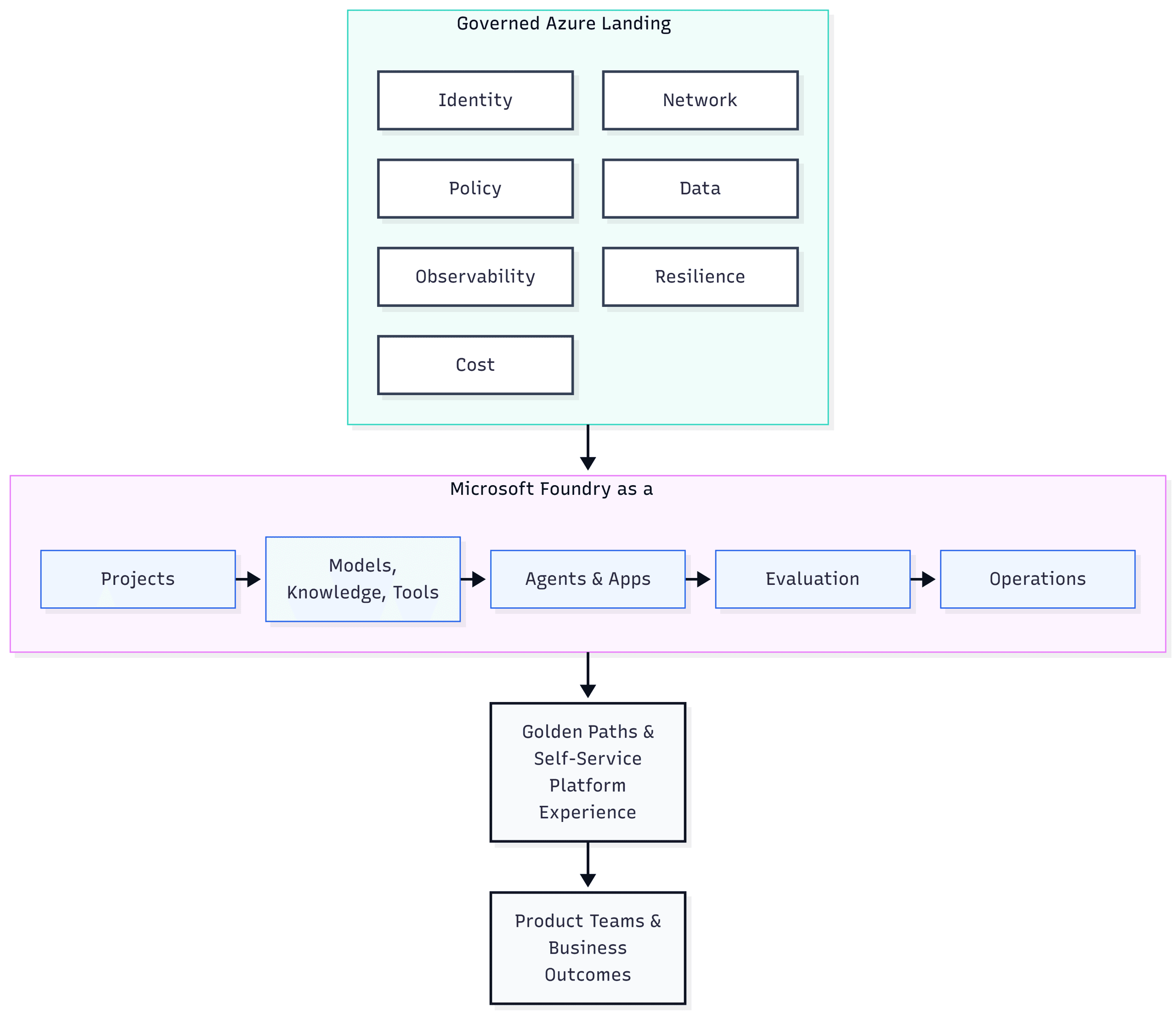 Azure Foundry – an introduction and architecture.