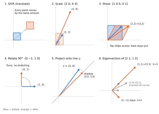 Underlying Maths of LLMs, Neural Networks: Simple Summary