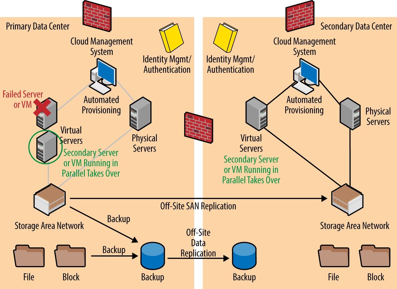 Cloud Management Systems and Disaster Recovery Best Practices