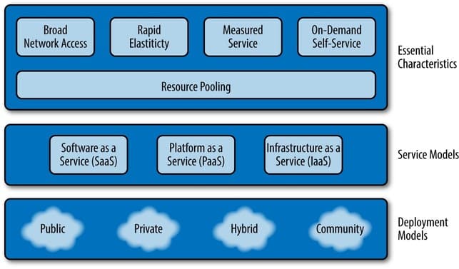 Mapping Cloud Characteristics to Business Issues