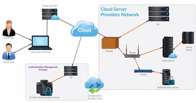 Some important Cloud Characteristics