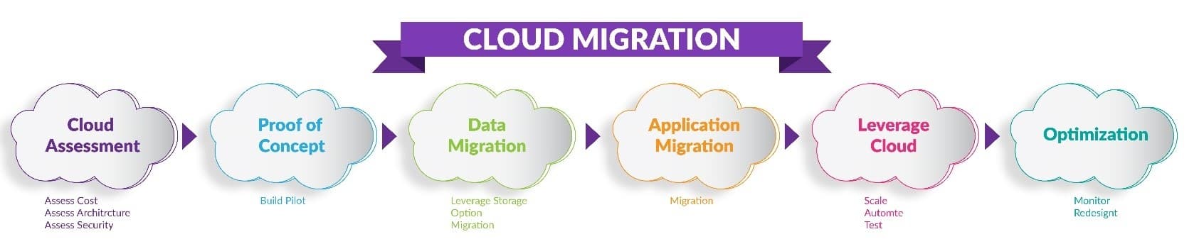 AWS Migration Approach: Classic Model