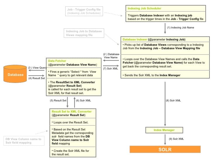OLTP, OLAP, Columnar Data Stores – overview