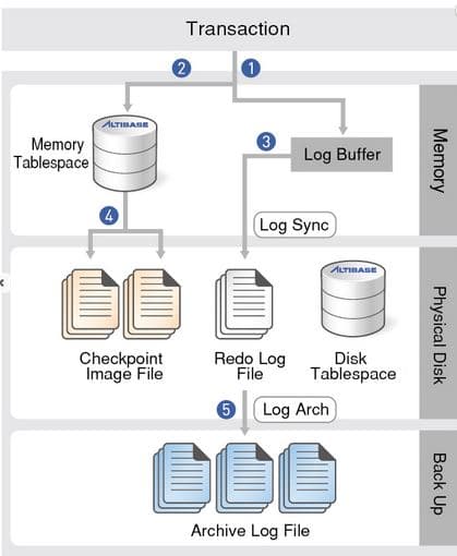 DB Indexing, In-Memory Computing
