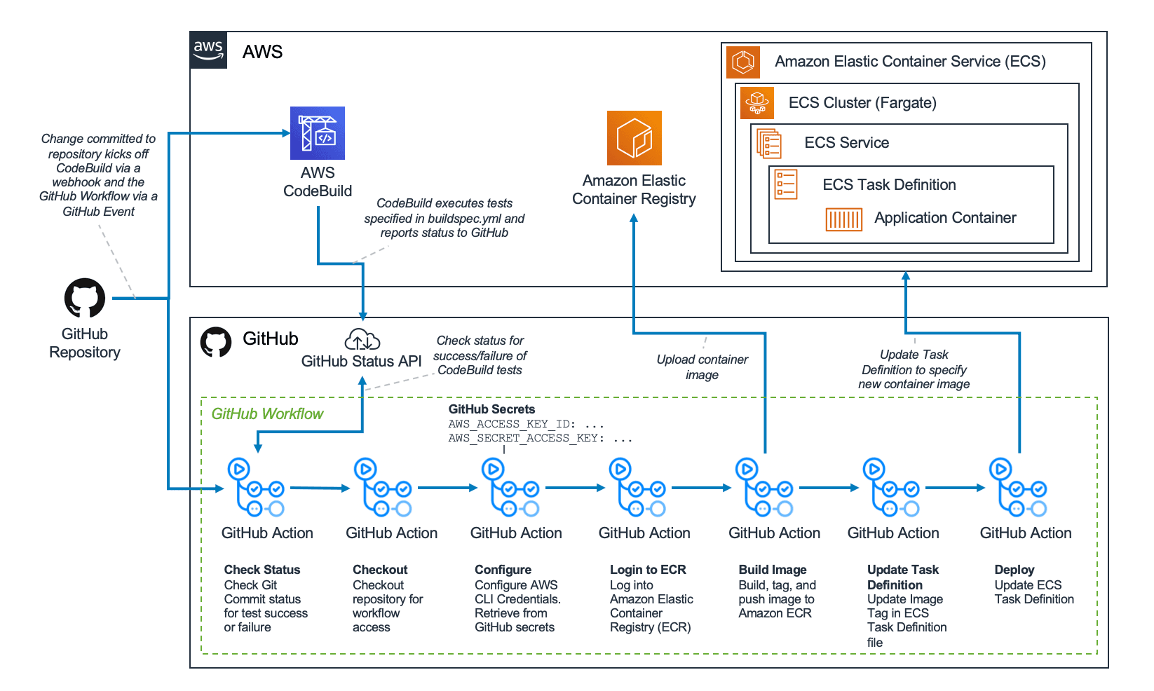 Microservices and Refactoring Code