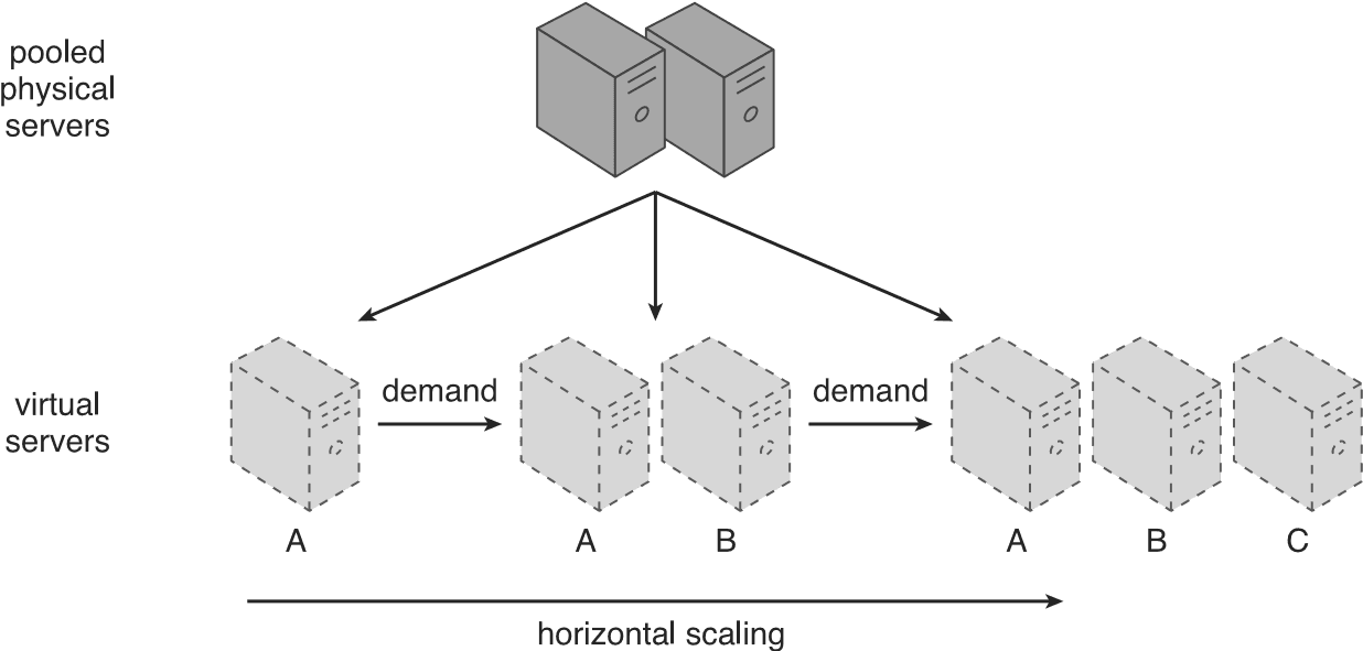 Scaling and Cloud Services