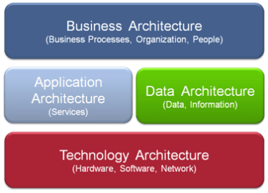 What is Architecture and how can Agile improve Architectural Design?