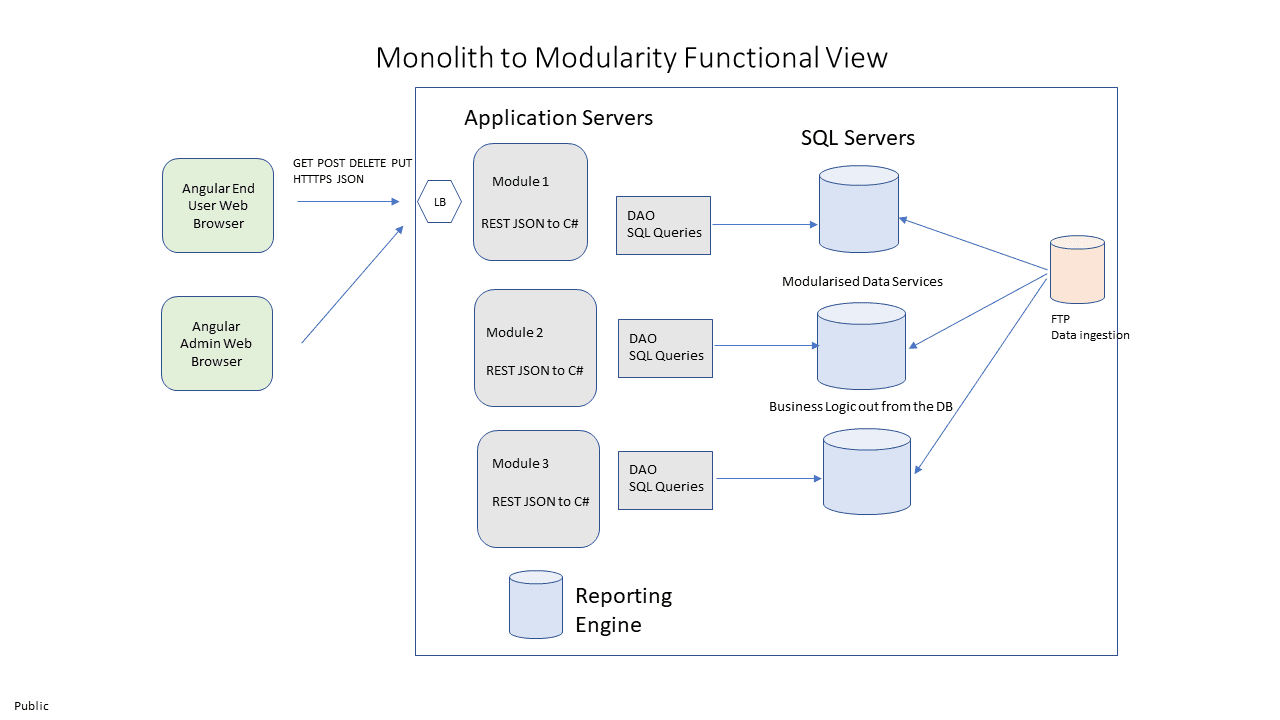 Monolith to Modularity, an example