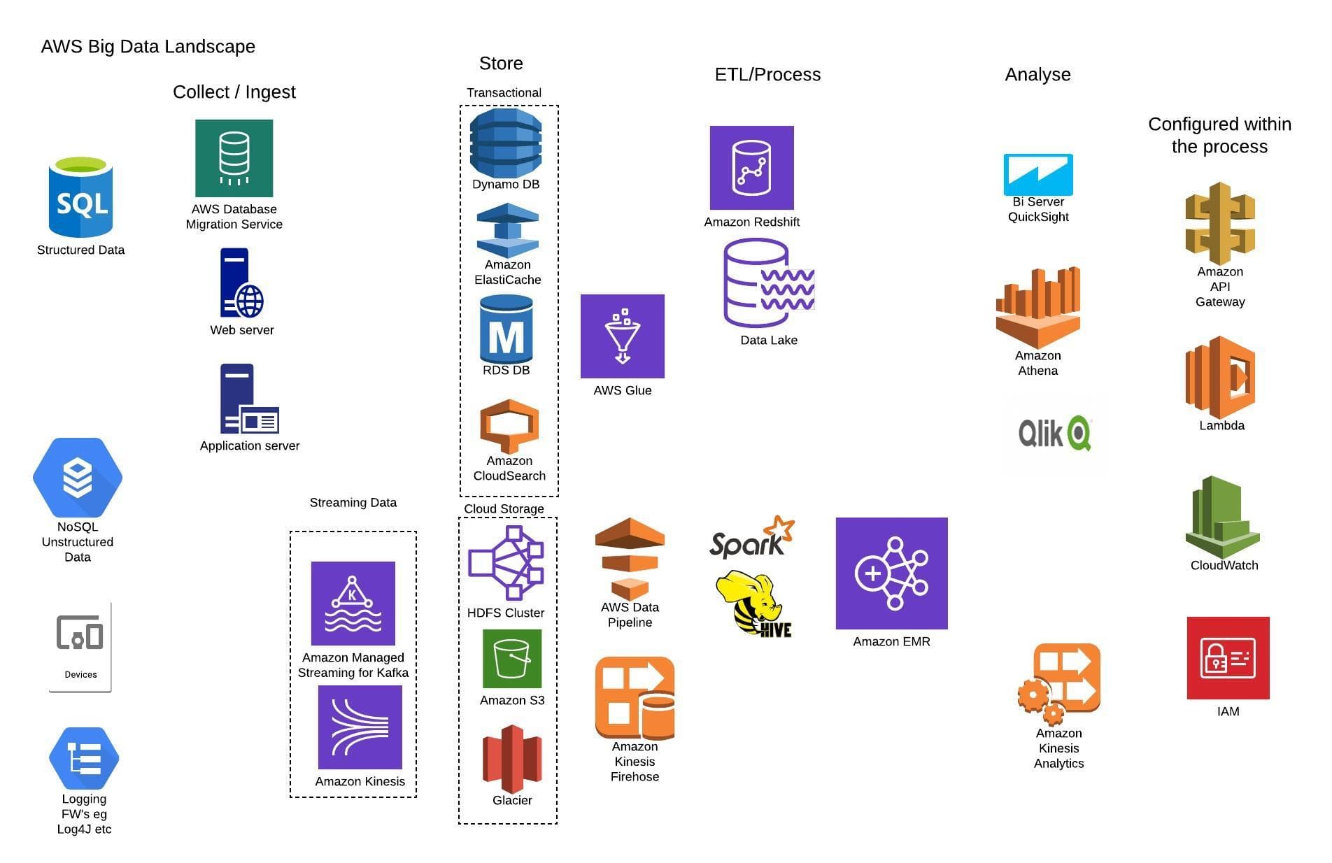 Migrating ‘Big Data’ processes to AWS