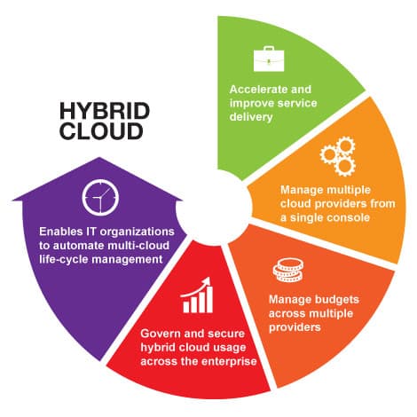 Most Organisations will have Hybrid Cloud Architectures