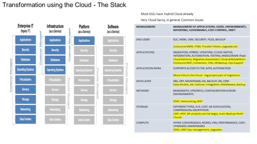 The Cloud and the IT Stack by layer