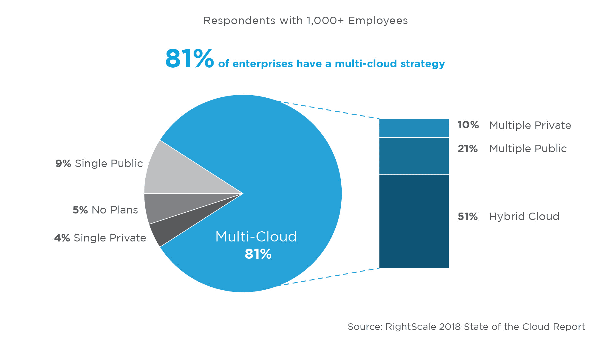 RightScale State of the Cloud Report https://www.rightscale.com/lp/state-of-the-cloud