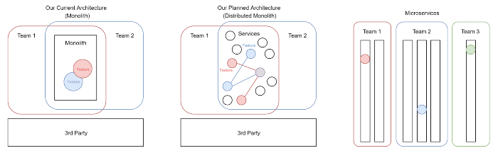 Example of a failed Micro-Services project and why Monoliths are valid