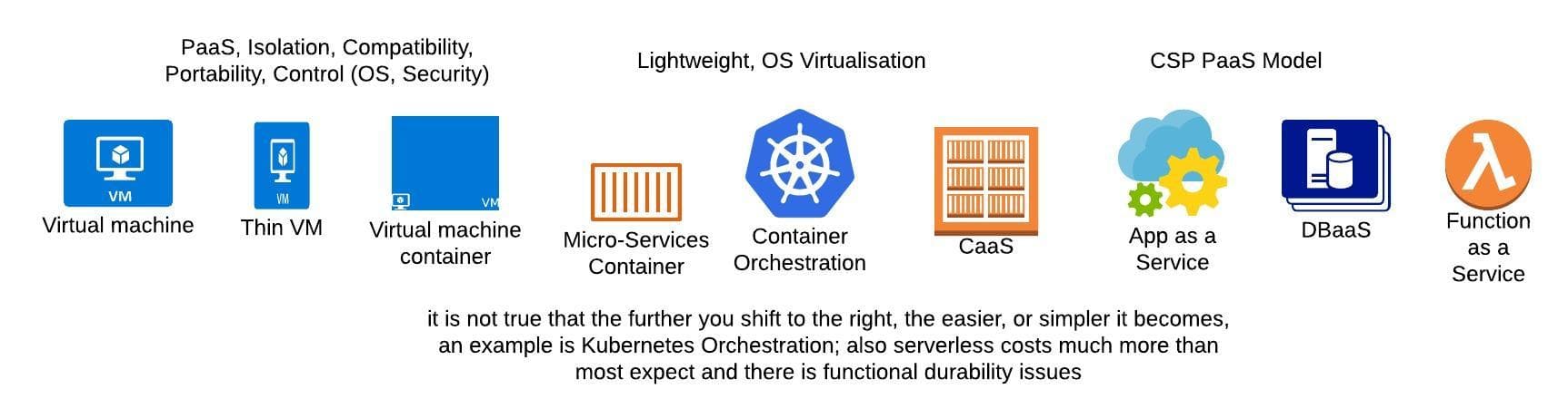 Cloud Native: from VMs to Serverless , a summary