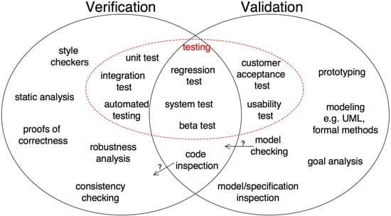 Boehm Validation model in Software Engineering