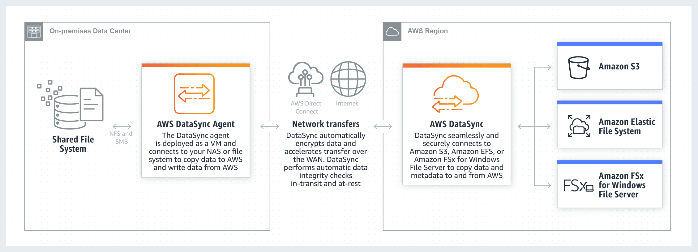 AWS Cloud Migration Services
