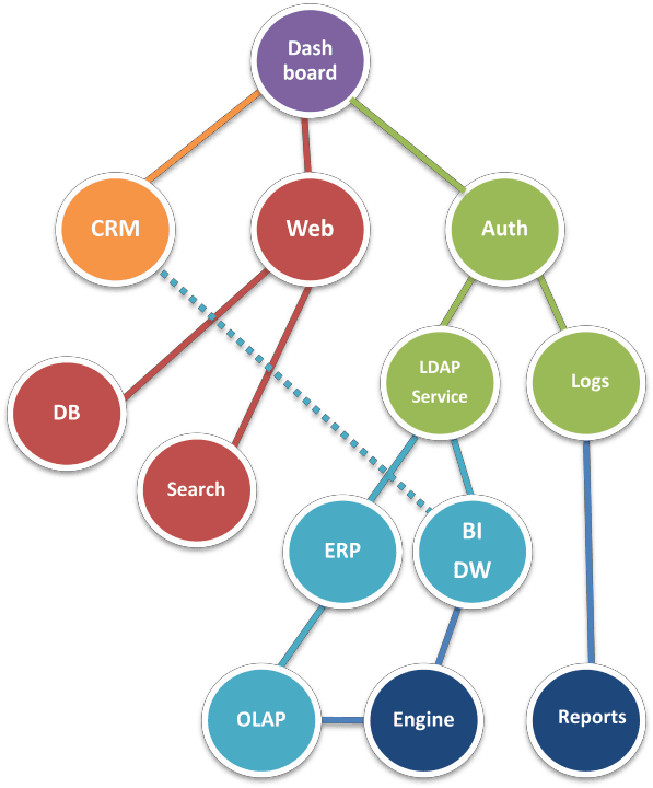 AWS Migration: Phase 1 – Cloud Assessment