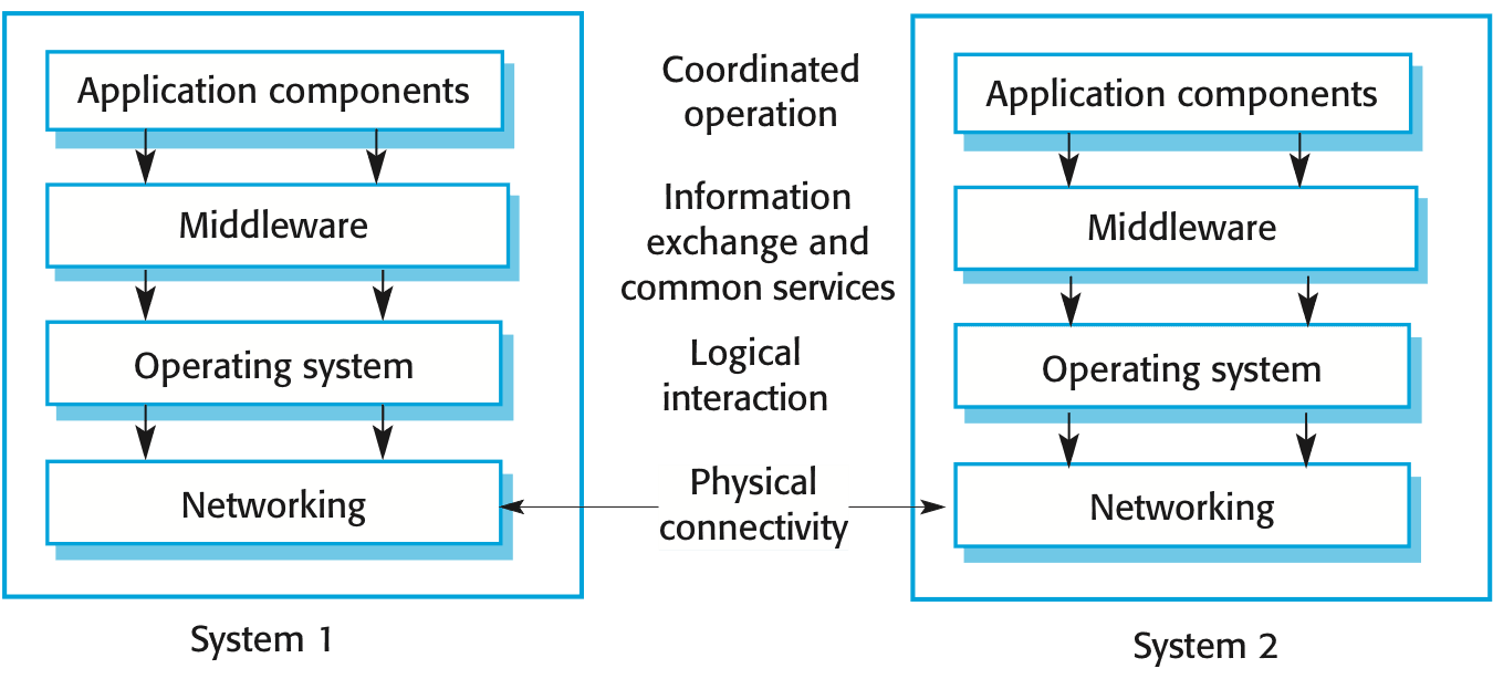 Distributed Software Engineering Overview