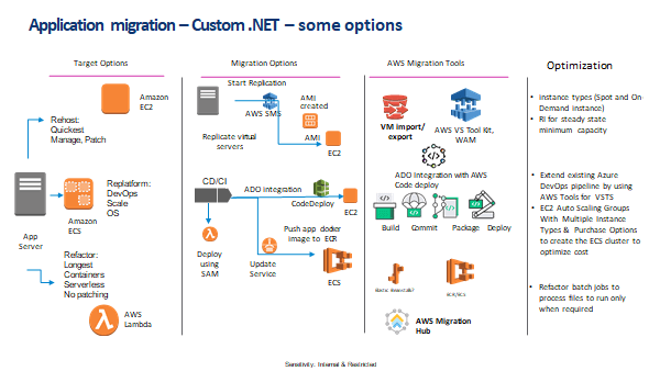 Migrating Legacy .Net Monolith to AWS and .Net Core
