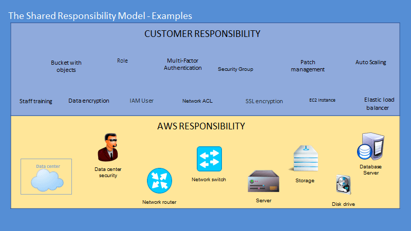 AWS Networking, Security and SysOps