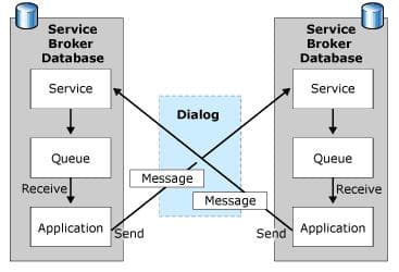 RPC, REST, Message Broking