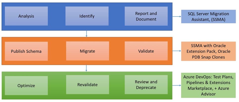 Migrating Oracle to Azure, tips and tricks