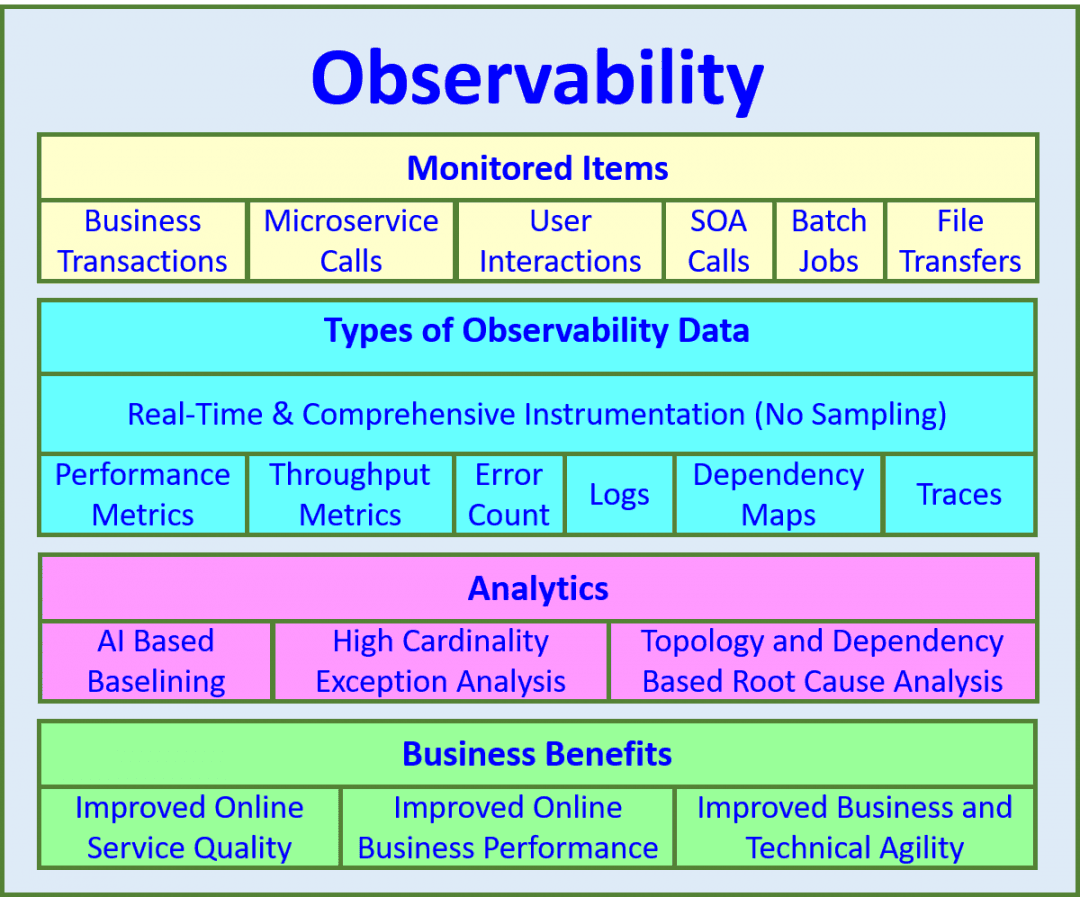 Observability Summarised