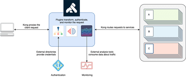 Kong API Gateway for Architects – a summary
