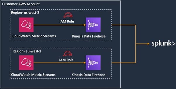 Splunk, Cloud Watch and Metric Value Streams